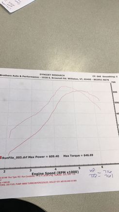 Fuel system was maxed out !! 12-13 psi