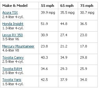 Fuel economy vs speed
