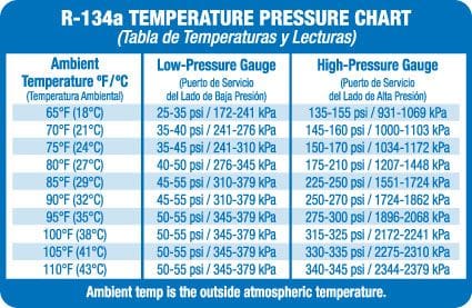 Note: you will only see the low pressure side using the Gauge provided by AC Pro, etc. So you really don't have an accurate pressure reading you're relying on just the low pressure which isn't enough when you having a problem