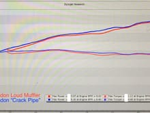15-18whp gain over our Loud Muffler at 7300RPM, 6whp peak