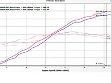 20whp peak, 25whp max gains with Dundon Race Headers