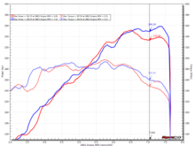 DYNO COMPARISON: Stock GT4 with high flow race manifolds WITH tune vs. WITHOUT (notice top end differences).