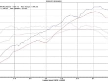 Stock GT4 Dyno Comparison vs. BGB Stage I with Cobb Pro Tune, BMC Filters, IPD Plenum, 82mm Throttle Body & Cargraphic Stainless Steel Race manifolds.