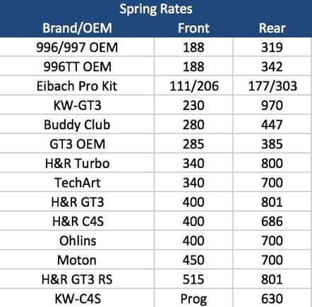 Spring Rates for all C4S/TT Options