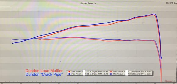 15-18whp gain over our Loud Muffler at 7300RPM, 6whp peak