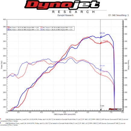 DYNO COMPARISON: Stock GT4 with high flow race manifolds WITH tune vs. WITHOUT (notice top end differences).