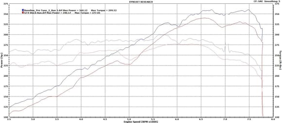 Stock GT4 Dyno Comparison vs. BGB Stage I with Cobb Pro Tune, BMC Filters, IPD Plenum, 82mm Throttle Body & Cargraphic Stainless Steel Race manifolds.