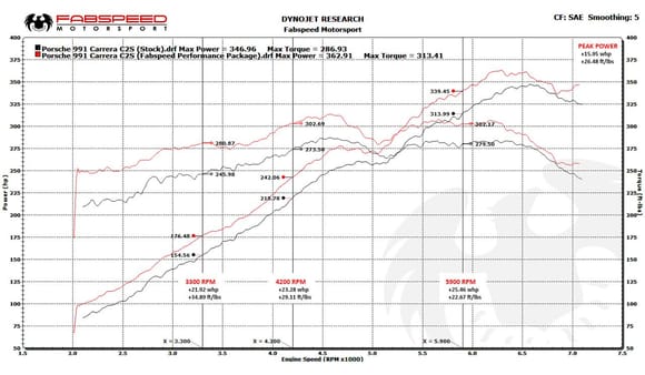 991 Valvetronic Performance Package Dyno