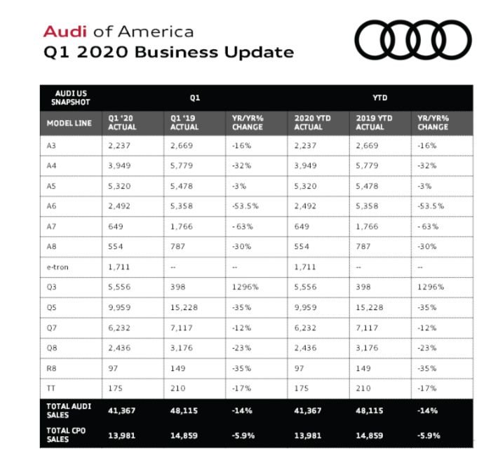 etron 1st Quarter Sales AudiWorld Forums
