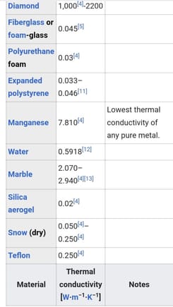 https://en.m.wikipedia.org/wiki/List_of_thermal_conductivities
