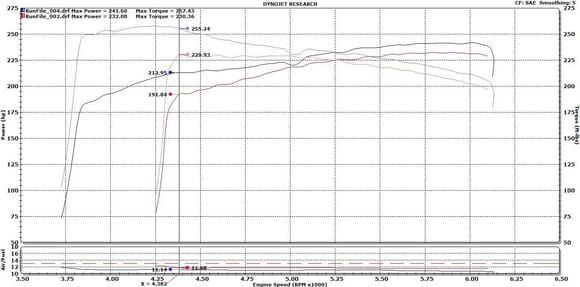 Before and after chassis dyno (rear wheel) results