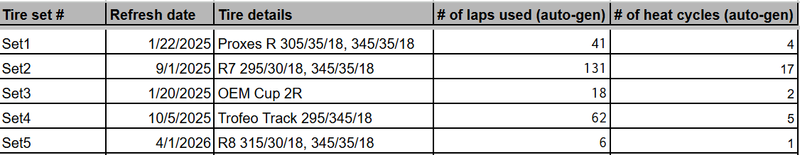 My auto calculated # of laps and heat cycles on my current sets (well set 1 actually no longer exists).