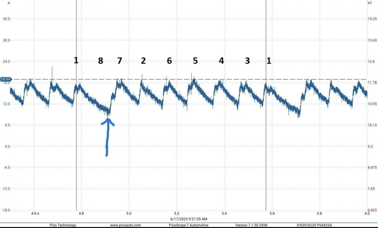 Relative compression test…in picture no compression #8 cylinder.