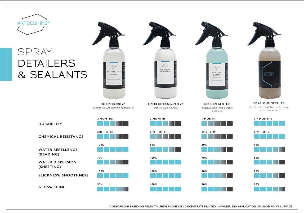 Graphene Spray Coating - ArtDeShine Graphene Detailer - Graphene Uses