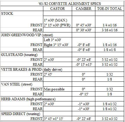 reason for factory front positive camber spec - CorvetteForum ...