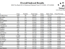 by my estimate I'd be 60th place on my best day lol