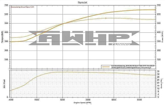 Decided to UP the Boost a little 35 psi smoothing 6