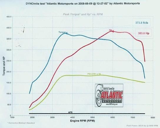 AMS Dyno Data