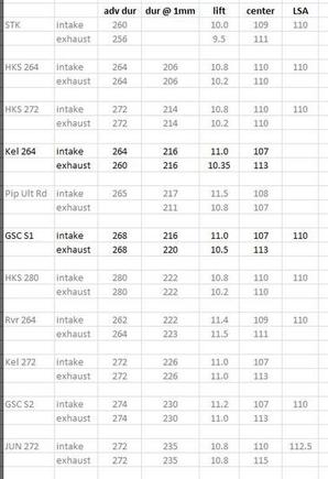 Comparison of various cam specs for Evo8.