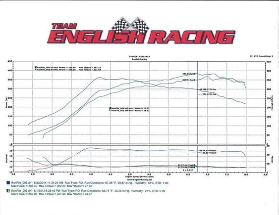 Dyno 5/20/14