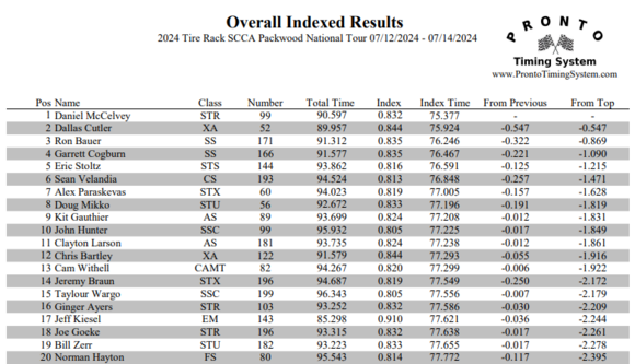 by my estimate I'd be 60th place on my best day lol