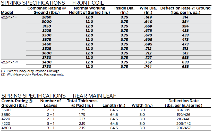 Upgrading front coil springs Ford F150 Forum Community of Ford Truck Fans
