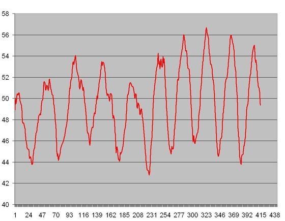 Mileage graph (filtered), peaks in the summer, troughs in the winter.  MPG vs Fillups.  Just heading into my 10th Winter