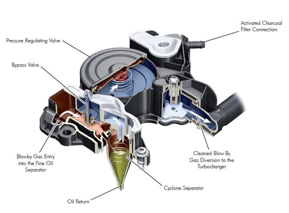 Cyclone Separator in VW EA888 Gen3 DI Gasoline Engine