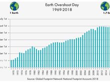 Earth Overshoot Days since 1969