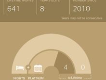 I would like to know what everyone has to say about my chances for LTP.  I also have 142 Marriott nights.  I’ve been Plat 100 for 3 years in a row.  Somewhat a unique situation, but I’m sure there are others.