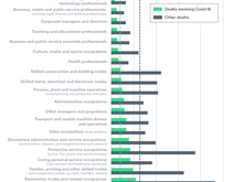 https://www.nuffieldtrust.org.uk/resource/chart-of-the-week-people-in-public-facing-caring-and-trade-occupations-are-more-likely-to-die-from-covid-19