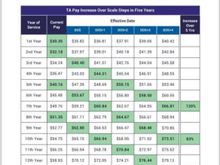 this is how the step pay system works. dont be such a hater. the “average” fa flies @ 1000hrs/yr. why is making a decent wage so hard for you to handle? do you think if every employee at AA worked for free, that airfares would go down or that $$ would go into execs pockets?