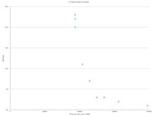 EXP position by distance flown.