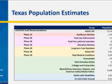 Texas populations in groups 1a and 1b. 