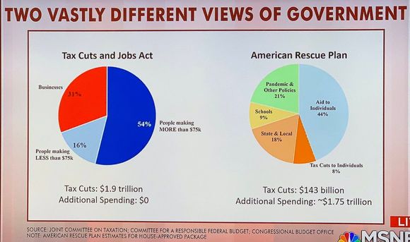 Twitler's top-heavy tax cut compared to Biden's rescue plan