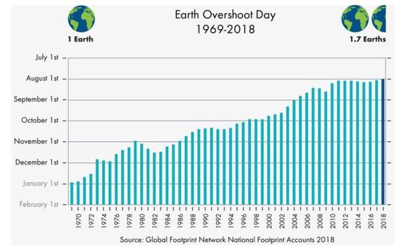 Earth Overshoot Days since 1969