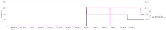 Regent Carlton Cannes Nightly Rate for Check-In on April 29, 2023 over the past 30 days to display when the nightly rate for April dropped.