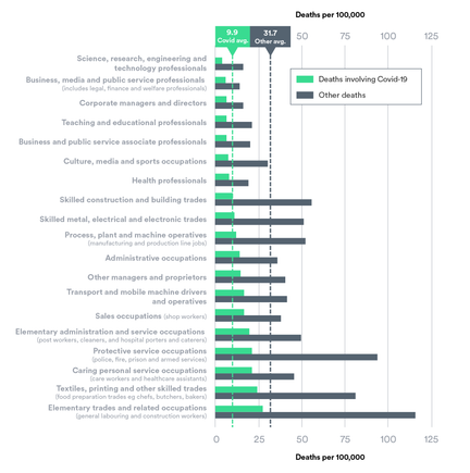 https://www.nuffieldtrust.org.uk/resource/chart-of-the-week-people-in-public-facing-caring-and-trade-occupations-are-more-likely-to-die-from-covid-19