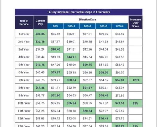 this is how the step pay system works. dont be such a hater. the “average” fa flies @ 1000hrs/yr. why is making a decent wage so hard for you to handle? do you think if every employee at AA worked for free, that airfares would go down or that $$ would go into execs pockets?