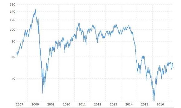 OilPrices