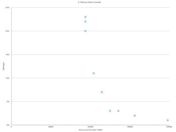 EXP position by distance flown.