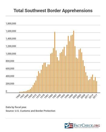 Border apprehensions