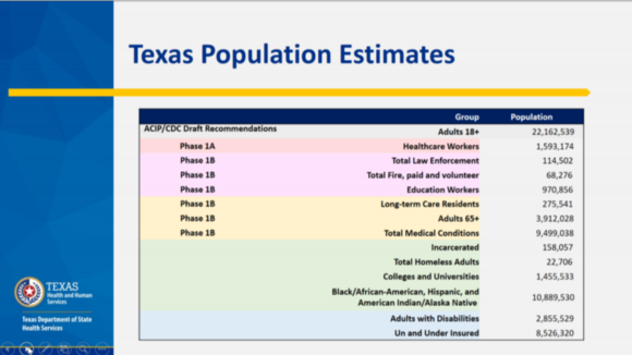Texas populations in groups 1a and 1b. 