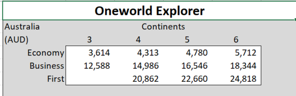 New Oneworld Explorer Fares ex-Australia - from Oct-2023