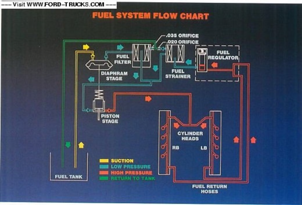 95 7.3l air in fuel issues. Any ideas? Page 3 Ford Truck