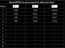 5.71 gears
