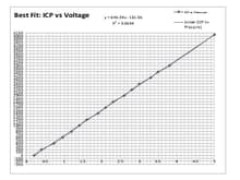 Relationship ICP Voltage first order best final full range