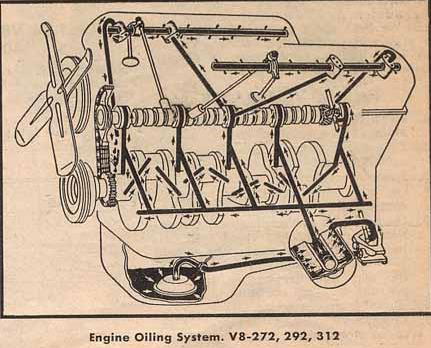 312 problem oil to heads - Ford Truck Enthusiasts Forums ford y block oiling diagram 