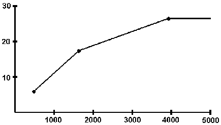 This is a very generalized advance curve for a heavier vehicle. Trucks should be all-in (max'ed) at around 3,500 RPM, and about 38 degrees before TDC.  (Vacuum Advance disconnected, and hose plugged.)
