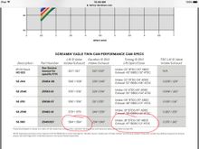 In contrast, the earlier the intake opens and closes, the earlier the torque. The woods intake opens at 14° and closes at 34°. >35° is considered mid range.